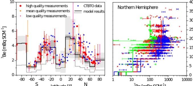 Figure 1. Model validation using global observations of themeasurement comparison of meansquares) denote different quality of long-term mean values: high quality (time series longer than 10 years, > 10 months of data per year onaverage), mean quality (time