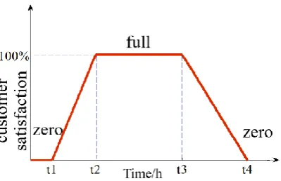 Figure 1. Customer satisfaction changes over time.