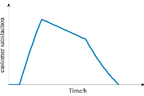 Figure 3. Customer satisfaction changes over time. 