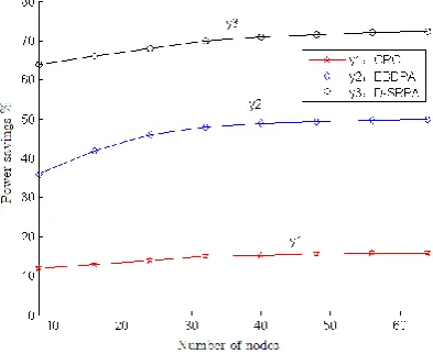 Figure 1. Comparison of power savings in network nodes. 