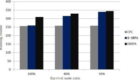 Figure 2. Time-dependent changes in the number of surviving nodes. 