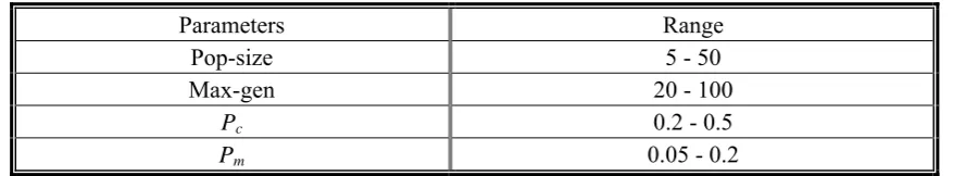 TABLE 7. Basic Setting for GA Parameters. 