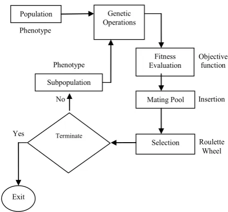 Figure 1. Structure of the proposed GA.  