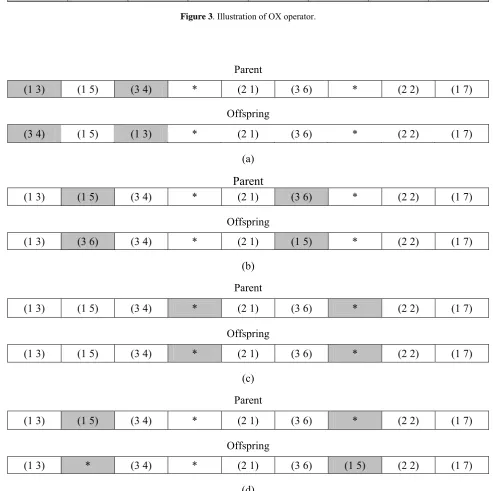 Figure 4. (a) Swap two jobs within on machine; (b) Swap two jobs within different machine; (c) Trivial swap; (d) Swap the position of a job and an asterisk