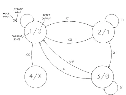 Figure Moore diagram for the reset circuitry 
