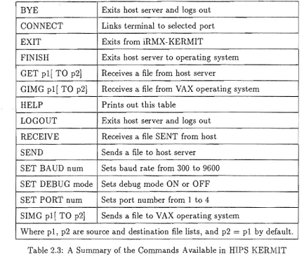 Table 2.3: A Summary of the Commands Available in HIPS KERMIT 