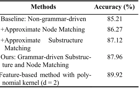 Table 2: Performance comparison 