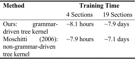 Table 3: Performance comparison between our method and previous work  