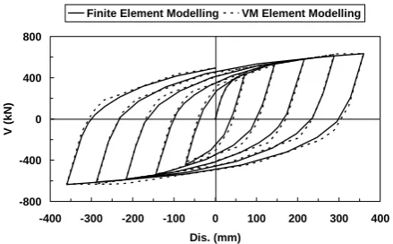 Figure 12. Relative displacement applied between two ends of the first and second example