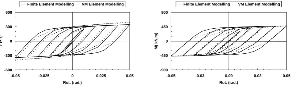 Figure 18. Translation history of yield surfaces for the inner hinge for the third example