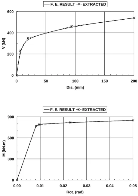 Figure 10. Finite element results and extracted yield points in pure loadings.  
