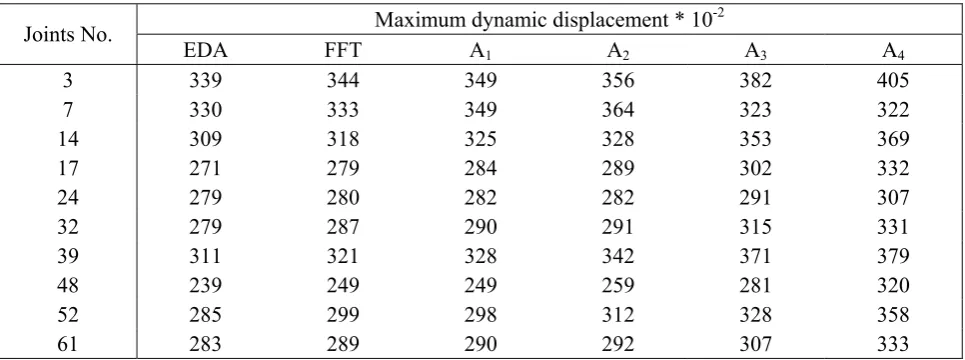 TABLE 2. Maximum Dsplacement of Eample 2 (X Drection). 