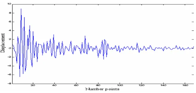 Figure 5. Displacement history of level 7 by A3 (cm). 