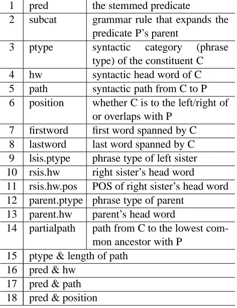 Table 1: Features used in argument identiﬁcation