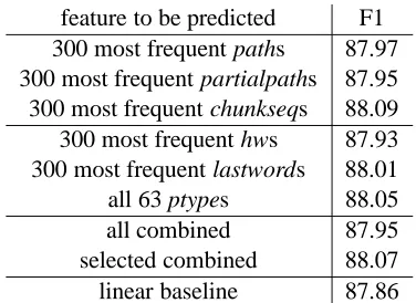 Table 5: F1 scores of ASO with observable auxiliary=