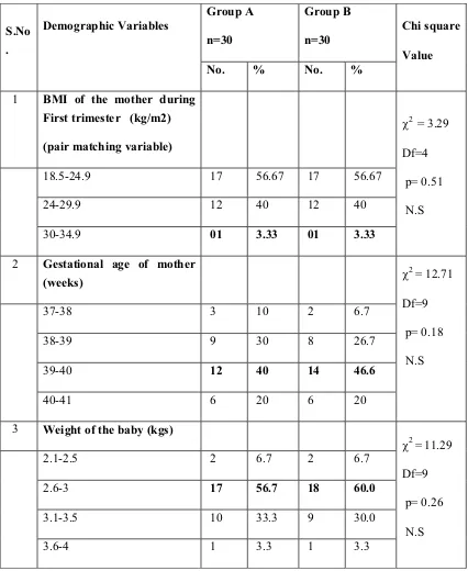 Table 4.1.6: Frequency and percentage distribution of clinical variables of 