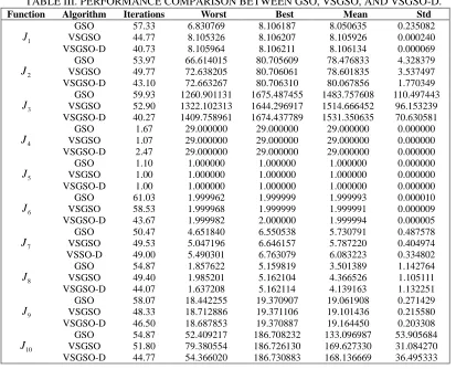 TABLE III. PERFORMANCE COMPARISON BETWEEN GSO, VSGSO, AND VSGSO-D. Function 