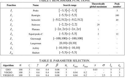TABLE I. BENCHMARK FUNCTIONS. 