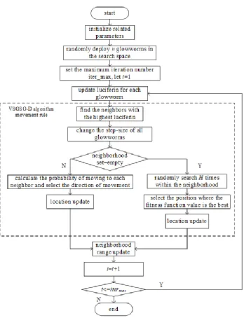 Figure 1. VSGSO-D Algorithm Flow Chart. 