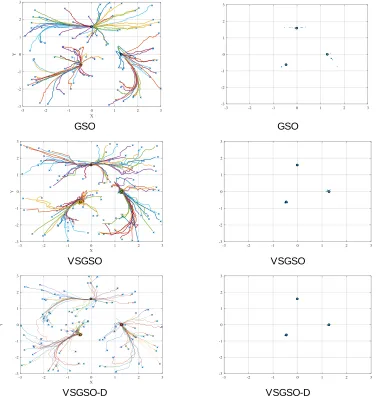 Figure 2. GSO, VSGSO, and VSGSO-D optimization trajectory and final optimization location