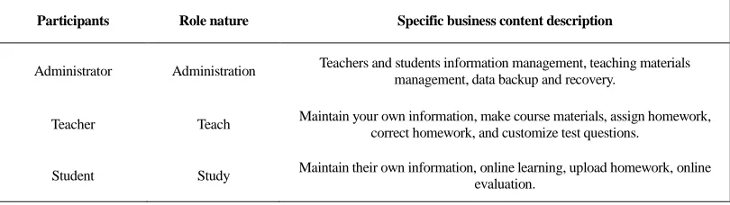 TABLE I. THREE TYPES OF NETWORK TEACHING PLATFORM SYSTEM PARTICIPANTS.