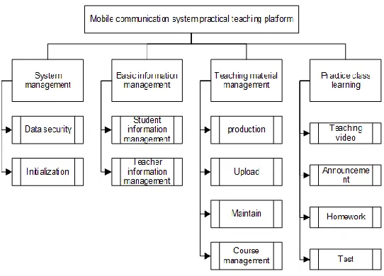 Figure 1. Network Teaching Platform System Functional Architecture. 