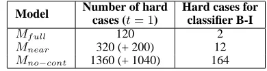 Table 4: Number of hard cases per model type.