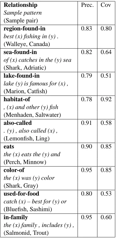 Table 2: Results on seed { barracud, blueﬁsh }.