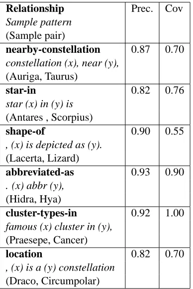 Table 3: Results on seed { Orion, Cassiopeia }.