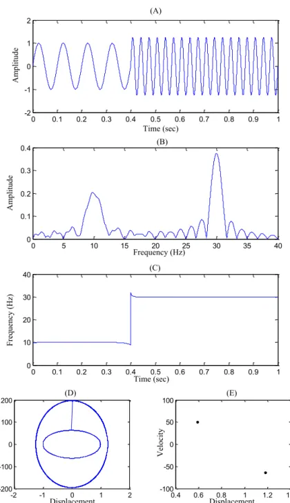 Fig. 2.2 Time response (A), DFT (B), IF (C), Phase portrait (D), and Poincare section  (E) sampled at 10 Hz of a mono-frequency signal