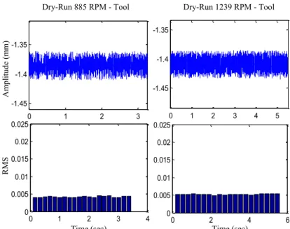 Fig. 3.7 Vibration response for dry-run at 885 rpm for the tool (left) and dry-run at 1239  rpm for the tool (right) 
