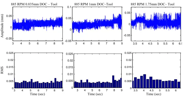 Fig. 3.10 Tool vibrations at 885 rpm for chatter-free cutting at 0.835mm (left) and 1mm  (middle) DOC, and chatter cutting at 1.75mm (right) DOC 