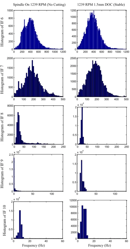 Fig. 4.9 Histogram plots of individual IFs 6-10 at 1239 rpm – workpiece 0200400600800 1000 1200020040060080010000200400600800 1000 12000200400600800100012000100200300400500050010001500200001002003004005000500100015002000250005010015020025002000400060008000