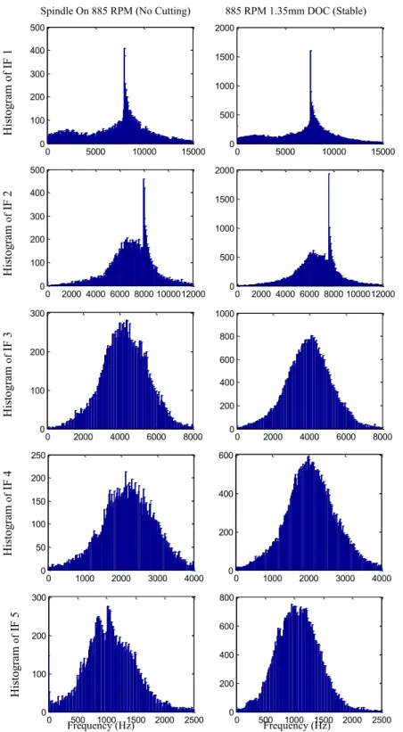 Fig. 4.12 Histogram plots of individual IFs 1-5 at 885 rpm – tool  0500010000150000100200300400500050001000015000050010001500200002000 4000 6000 8000 1000012000010020030040050002000 4000 6000 8000 10000120000500100015002000020004000600080000100200300020004