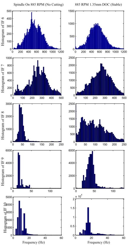 Fig. 4.13 Histogram plots of individual IFs 6-10 at 885 rpm – tool 0200 400 600 800 1000 120001002003004005000200 400 600 800 1000 12000500100015000100200300400500020040060080010000100200300400500050010001500200025000501001502002500100020003000050100150200