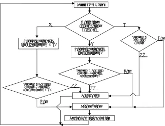 Figure 1. Flowchart representing the decision procedure.