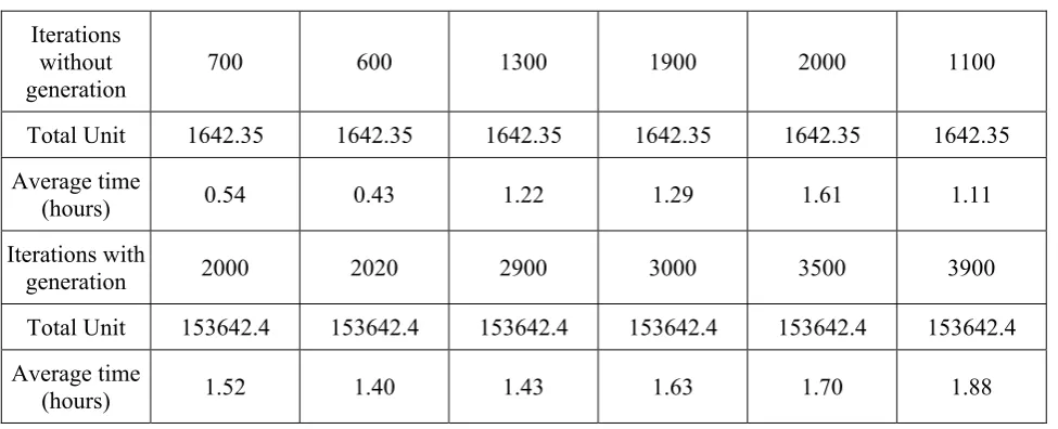 TABLE 1. Total Unit Cost, Iterations and the Computational Time Using GA. 