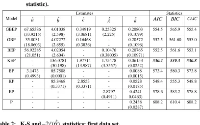 Table 2:   K-S and2 ( )ˆ statistics; first data set. 