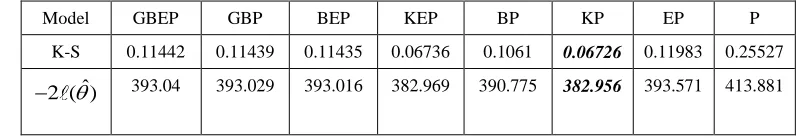 Table 4:   K-S and 2 ( )ˆ statistics; second data set 