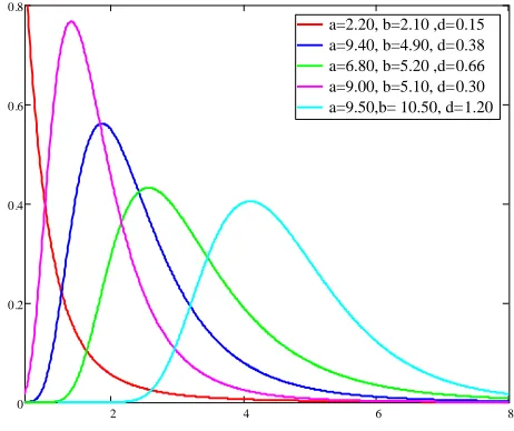 Figure 1:   Some possible shapes of the GBEP density function