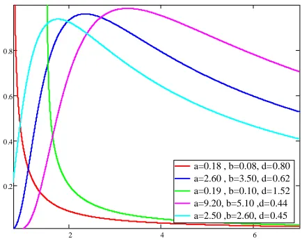 Figure 2:   Some possible shapes of the HRF 