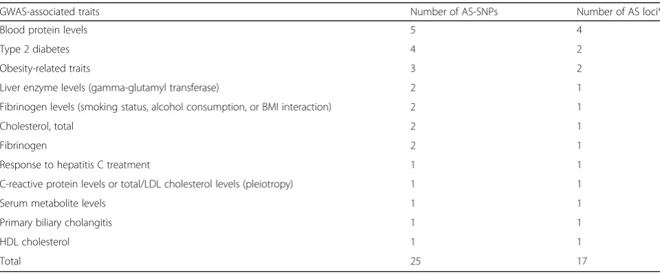 Table 1 AS-SNPs detected associated to liver-specific GWAS traits