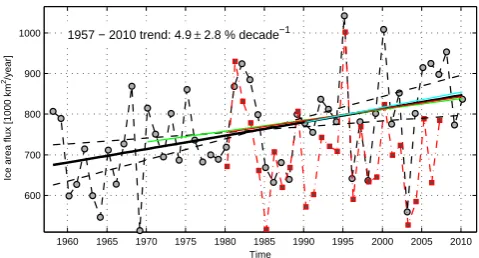Fig. 7. Annual mean southward Fram Strait sea ice speed based onthe NCEP surface pressure difference (Eq