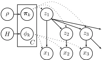 Figure 1: A graphical representation of the ﬁniteBayesian tree model with independent children