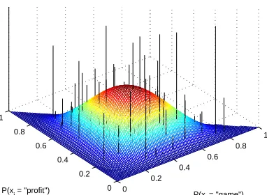 Figure 2: Plot of the density function of a Dirich-let distribution H(the surface) as well as a draw(the vertical lines, or sticks) from a Dirichletprocess DP( α0, H )which has Has a base mea-sure.Both distributions are deﬁned over a sim-plex in which each