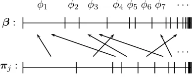 Figure 4: A graphical representation of πj , a brokenstick, which is distributed according to a DP with abroken stick βas a base measure