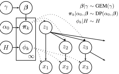 Figure 5: A graphical representation of the inﬁniteindependent child model.