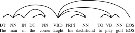 Figure 6: An example of a syntactic dependency treewhere the dependencies are between tags (hiddenstates), and each tag generates a word (observation).