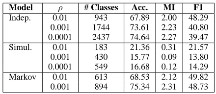 Table 1: Results of part unsupervised POS taggingon the different models, using a greedy accuracymeasure.