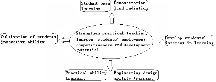 Figure 1. Practice and training base construction concept block diagram.   